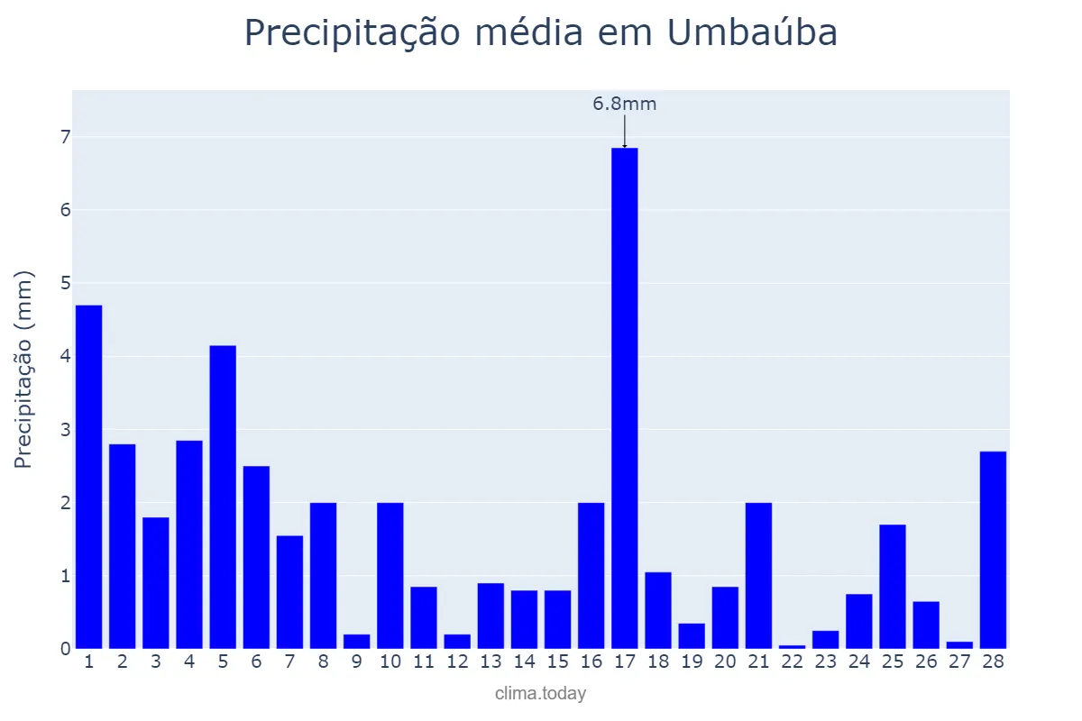Precipitação em fevereiro em Umbaúba, SE, BR