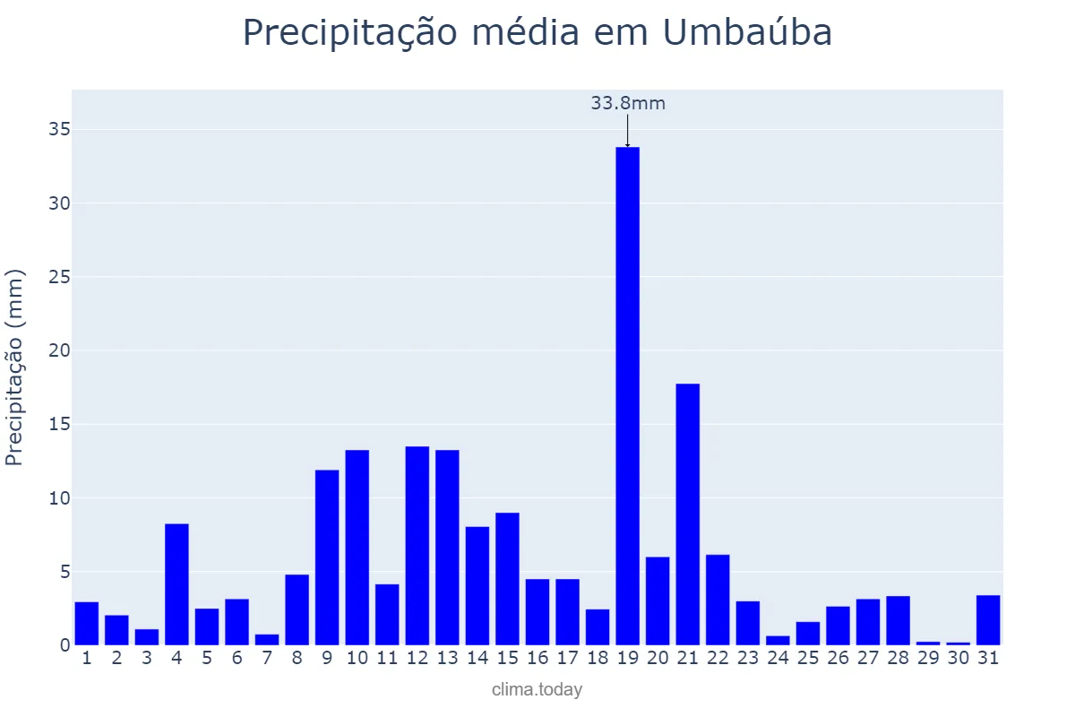 Precipitação em maio em Umbaúba, SE, BR