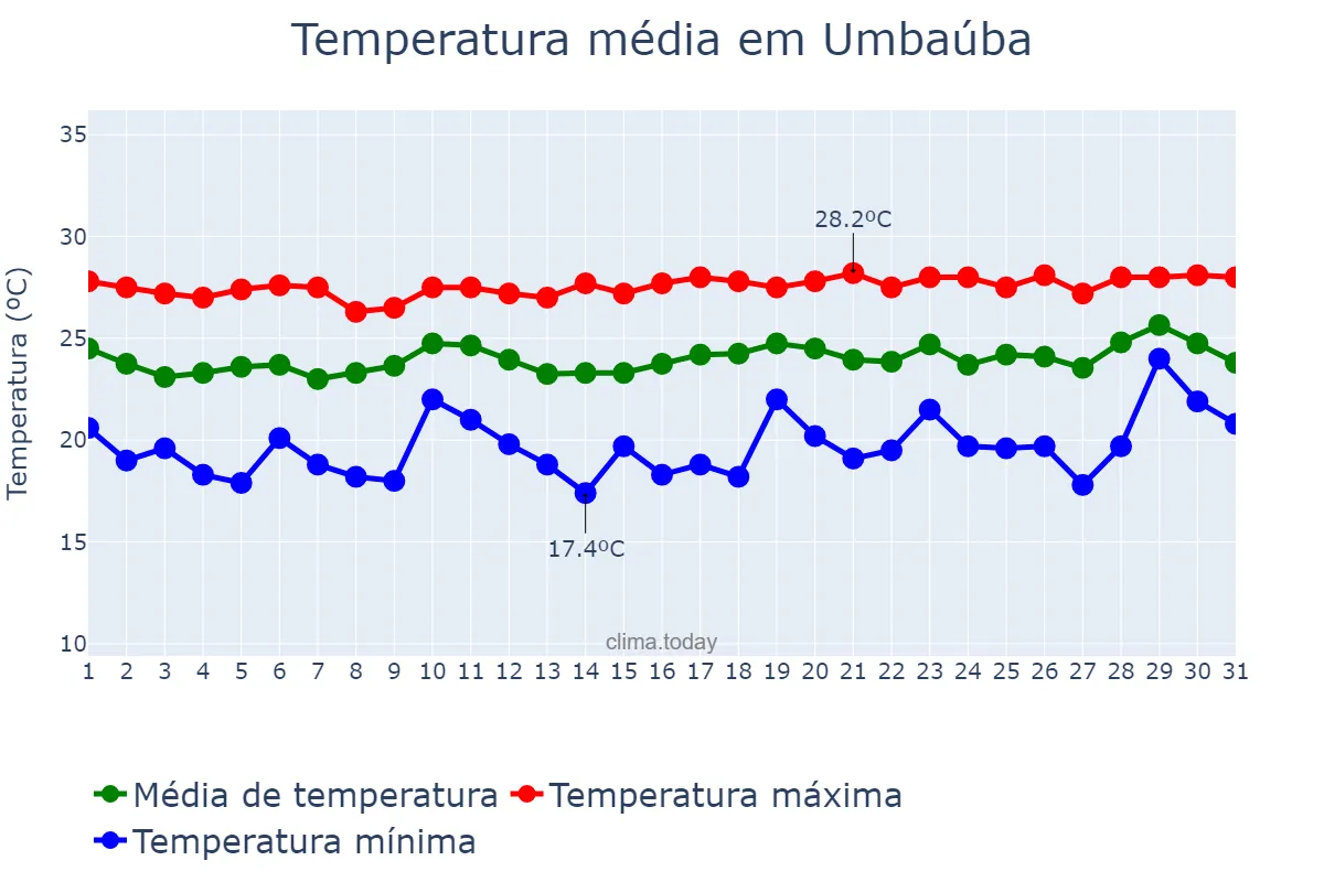 Temperatura em agosto em Umbaúba, SE, BR