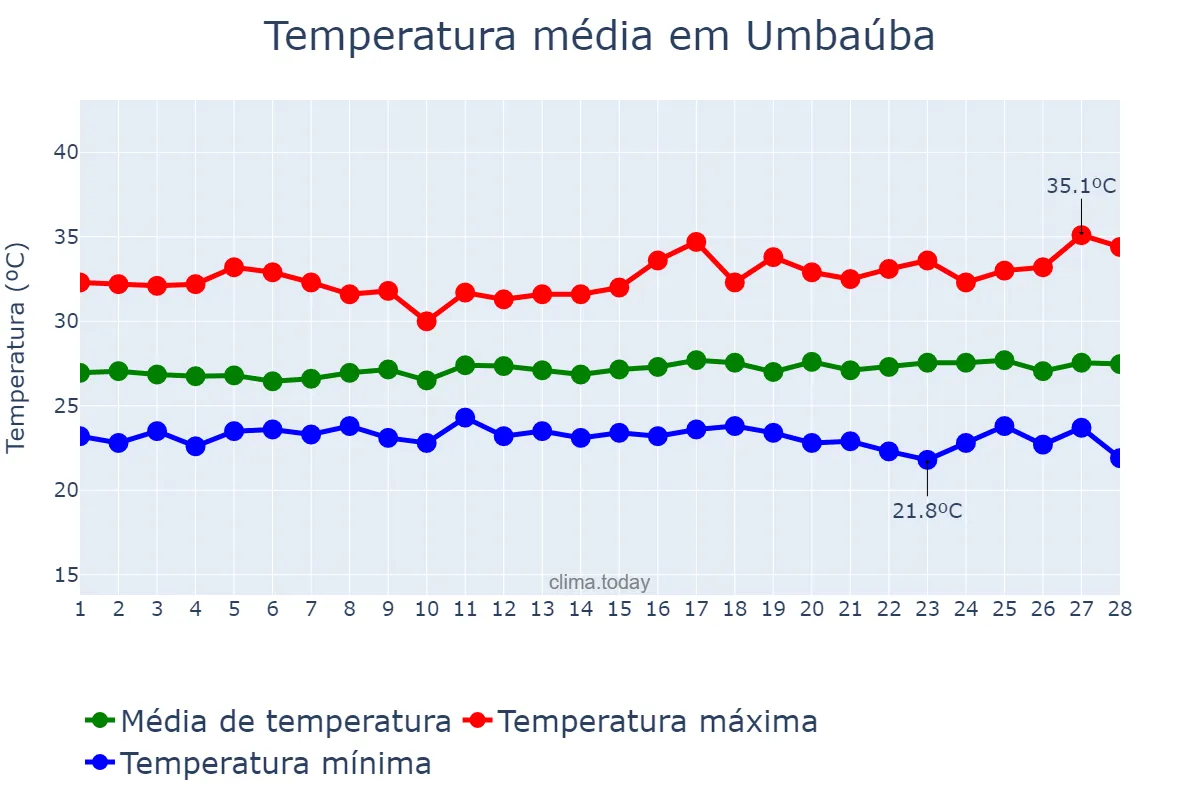 Temperatura em fevereiro em Umbaúba, SE, BR