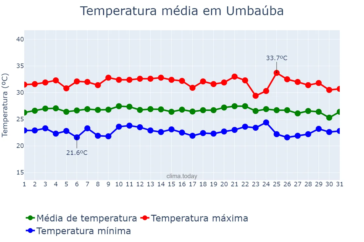 Temperatura em janeiro em Umbaúba, SE, BR