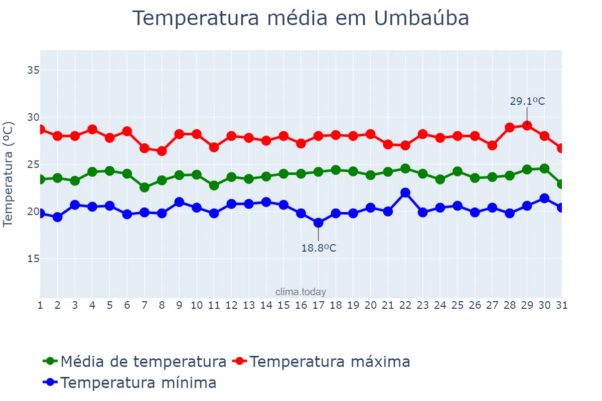 Temperatura em julho em Umbaúba, SE, BR