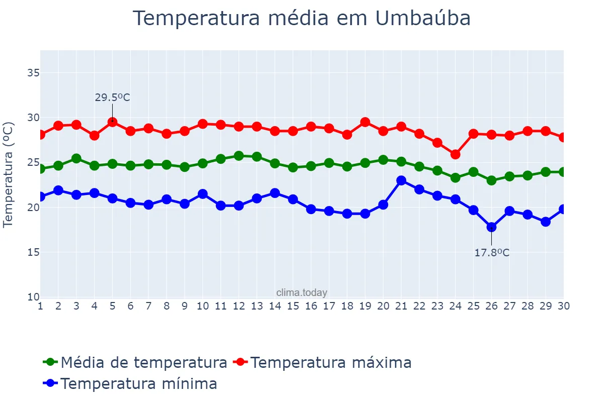 Temperatura em junho em Umbaúba, SE, BR