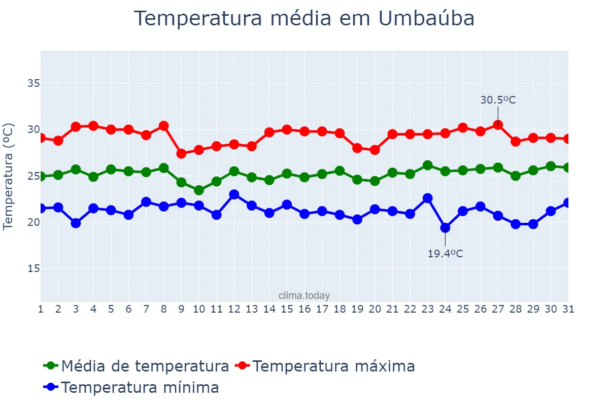 Temperatura em maio em Umbaúba, SE, BR