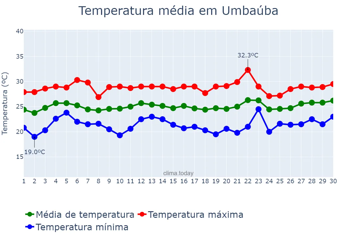 Temperatura em setembro em Umbaúba, SE, BR