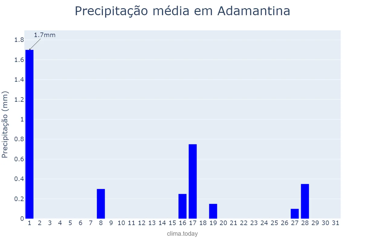 Precipitação em julho em Adamantina, SP, BR