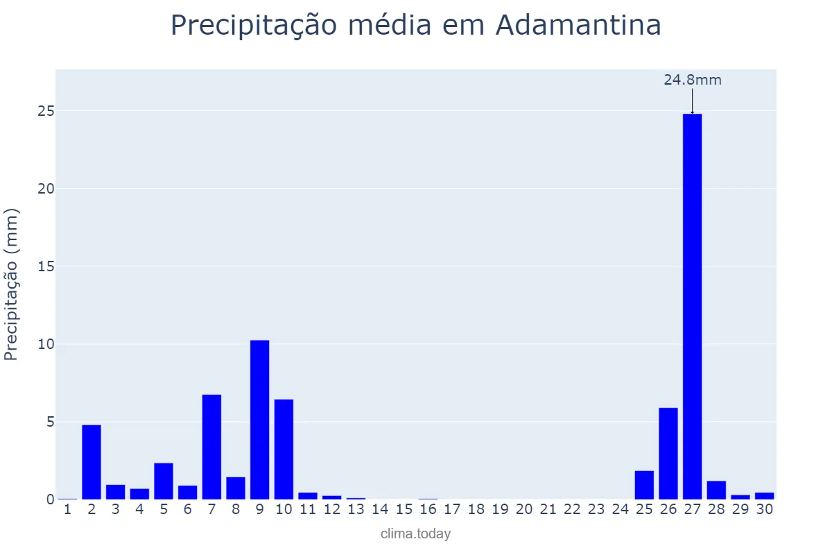 Precipitação em junho em Adamantina, SP, BR