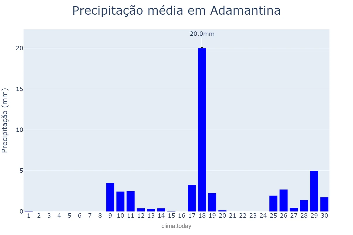 Precipitação em novembro em Adamantina, SP, BR