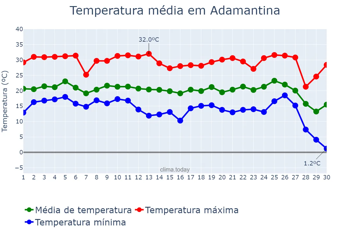 Temperatura em junho em Adamantina, SP, BR