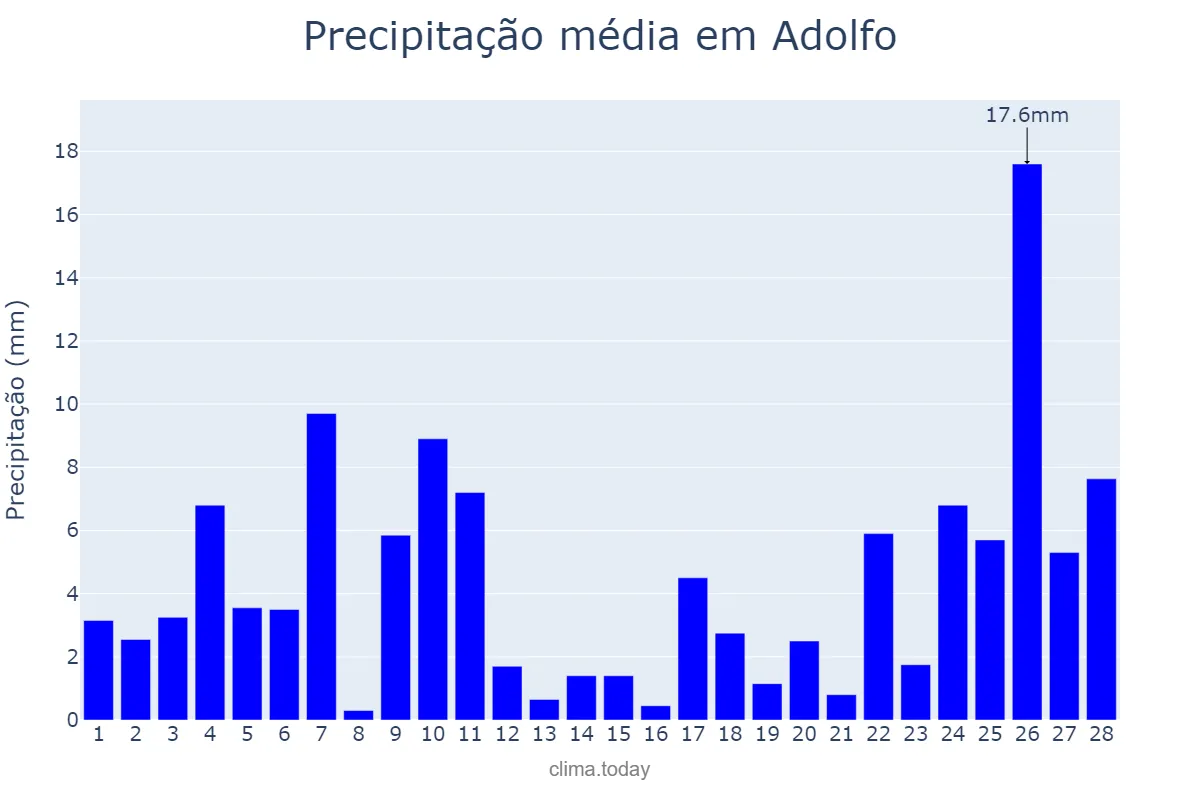 Precipitação em fevereiro em Adolfo, SP, BR