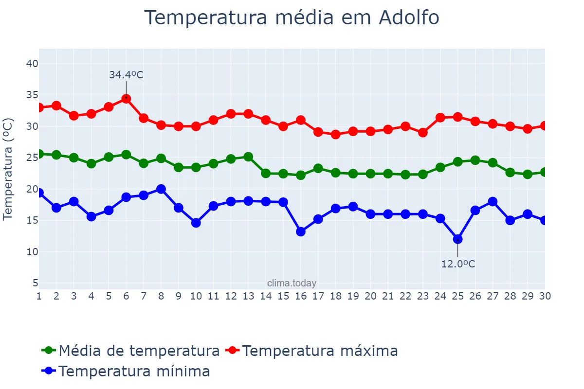 Temperatura em abril em Adolfo, SP, BR
