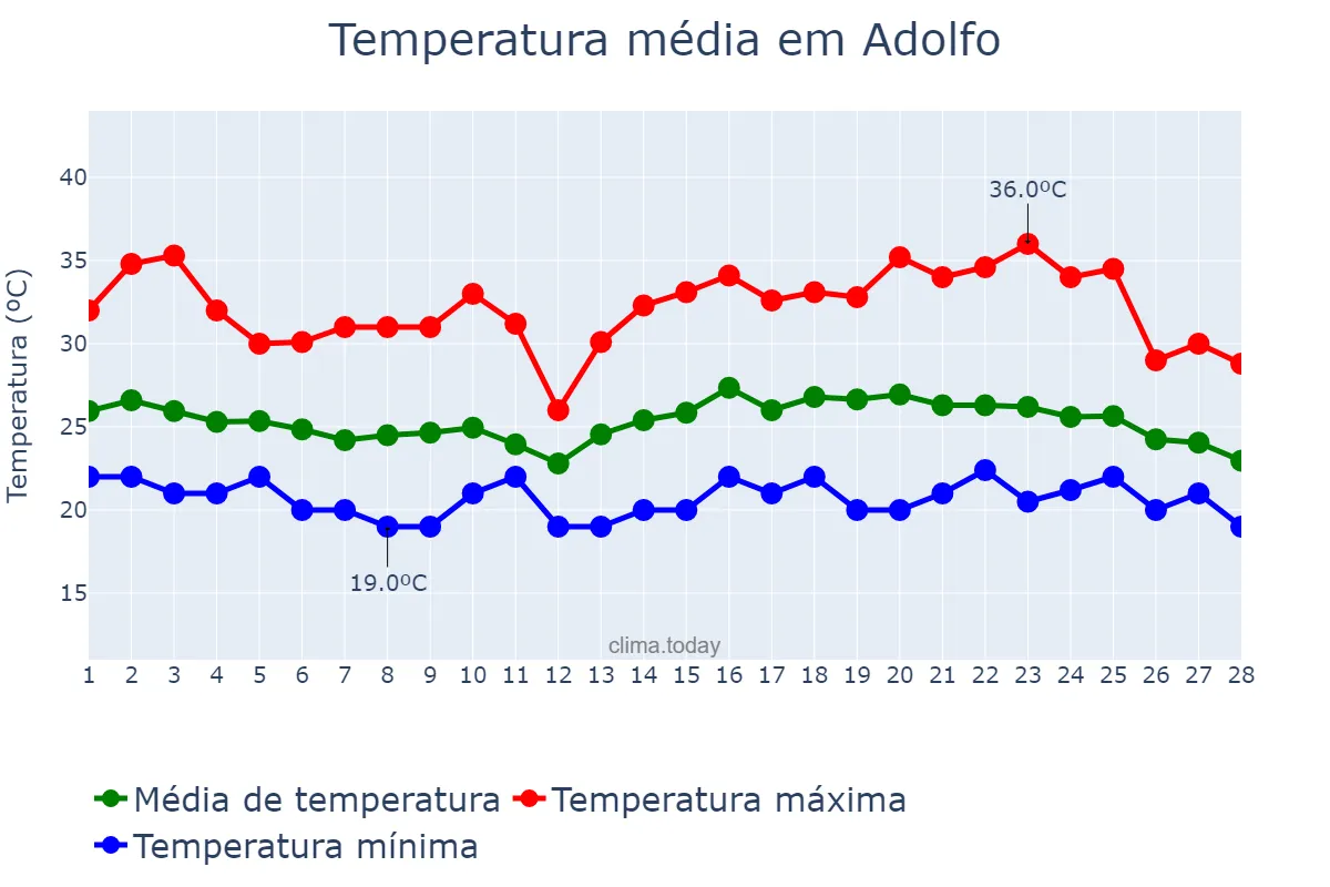 Temperatura em fevereiro em Adolfo, SP, BR