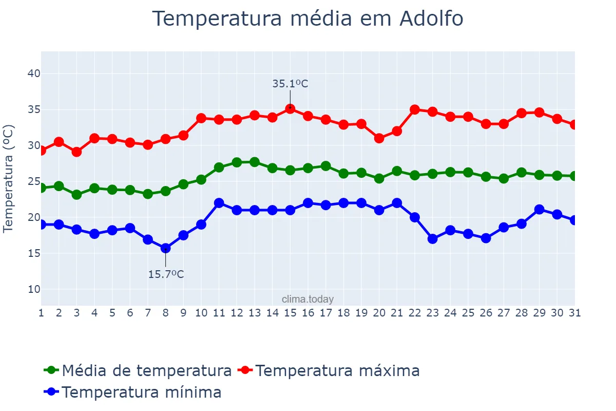 Temperatura em marco em Adolfo, SP, BR