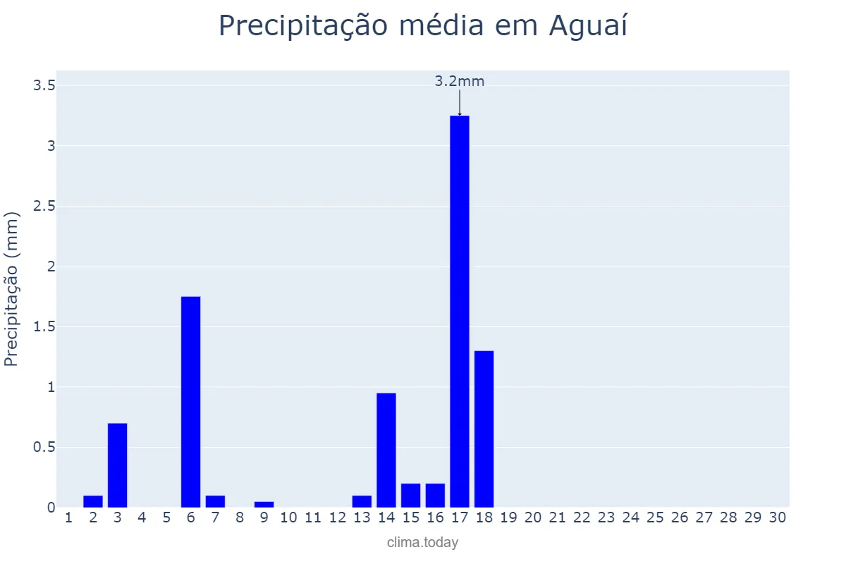 Precipitação em abril em Aguaí, SP, BR