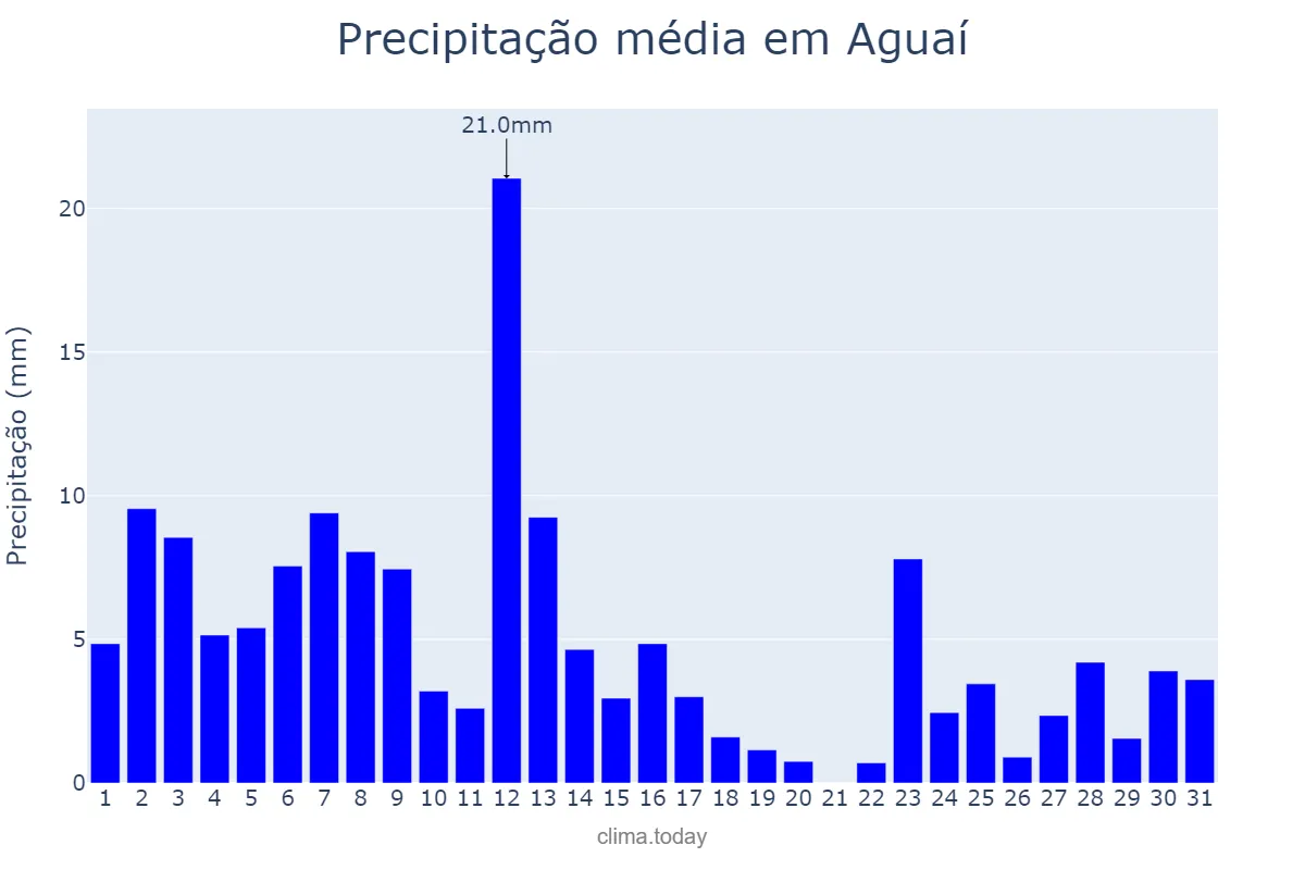 Precipitação em janeiro em Aguaí, SP, BR
