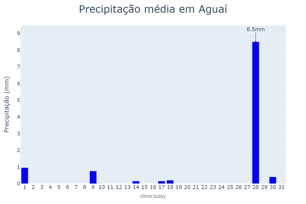 Precipitação em julho em Aguaí, SP, BR