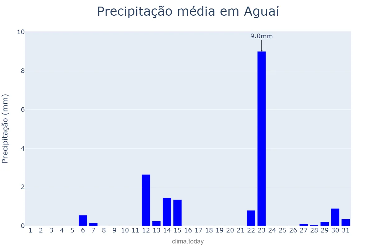 Precipitação em maio em Aguaí, SP, BR