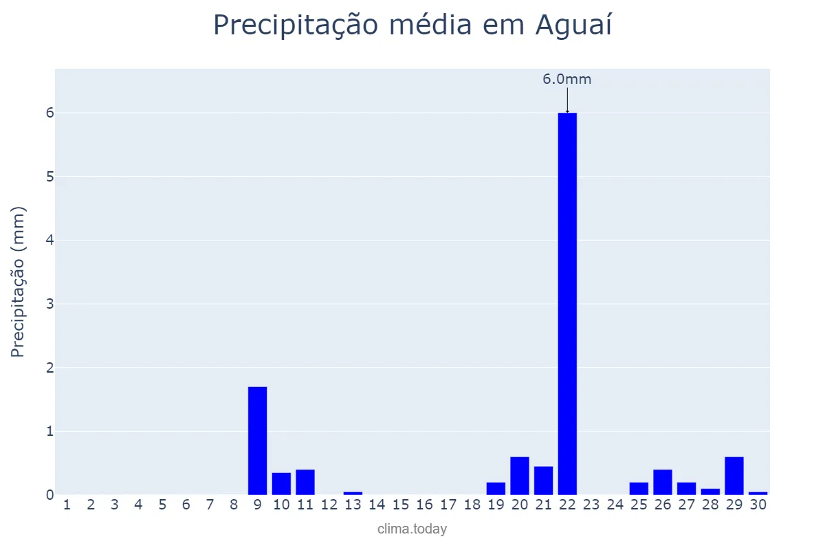 Precipitação em setembro em Aguaí, SP, BR
