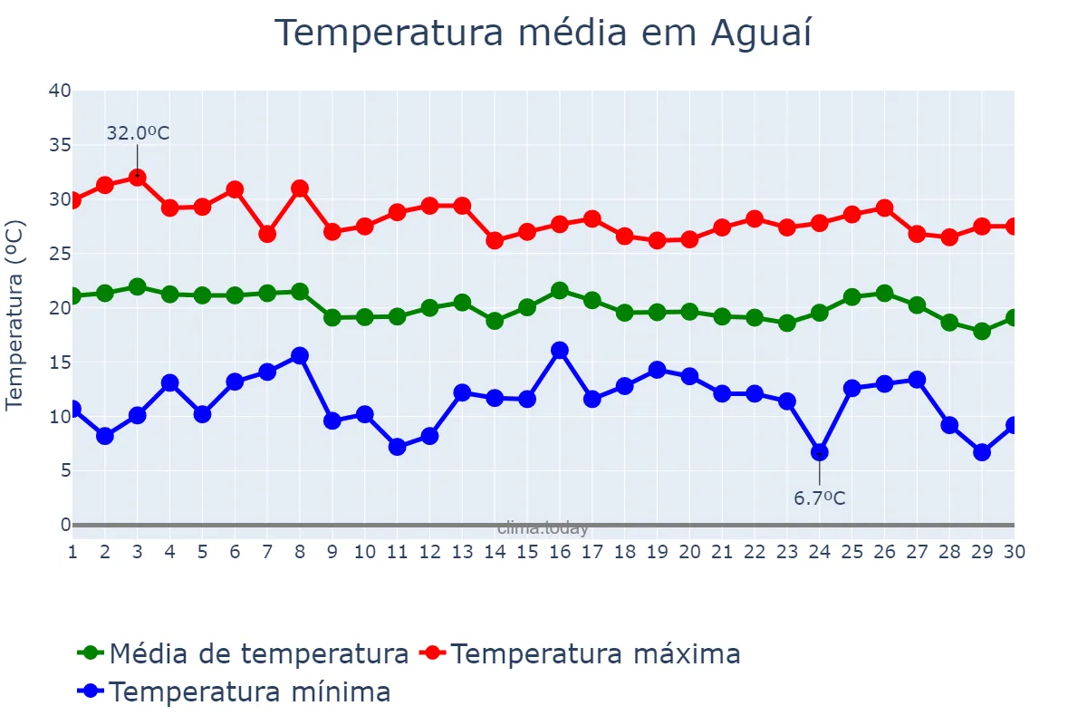 Temperatura em abril em Aguaí, SP, BR