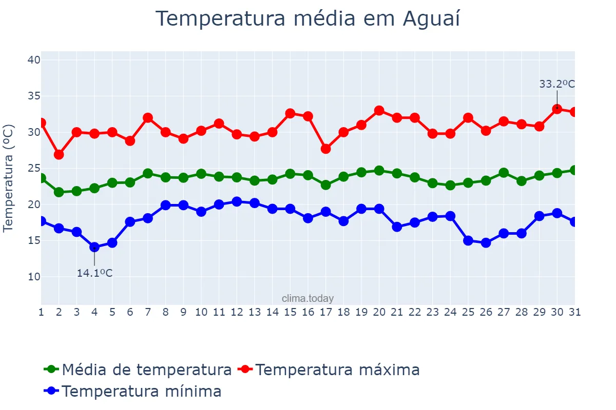 Temperatura em janeiro em Aguaí, SP, BR