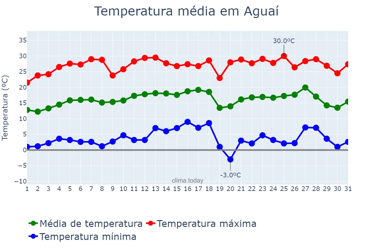 Temperatura em julho em Aguaí, SP, BR