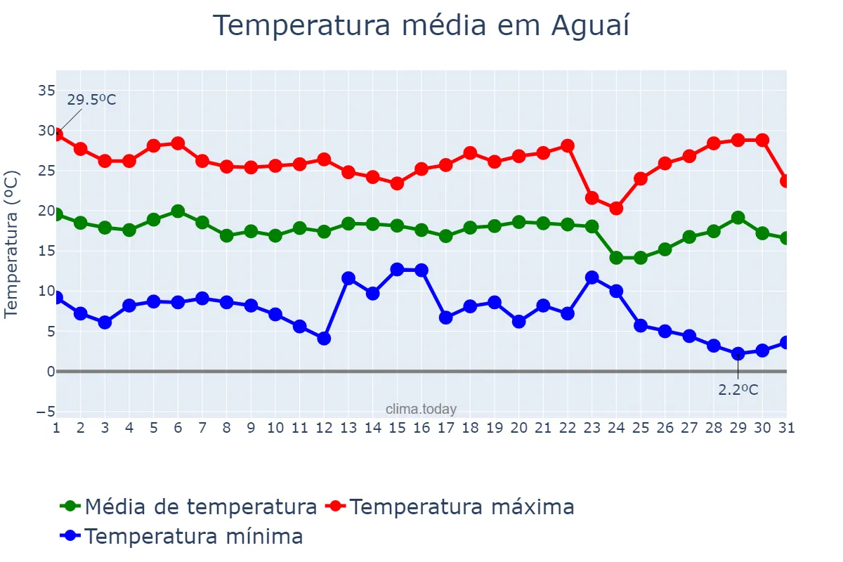 Temperatura em maio em Aguaí, SP, BR