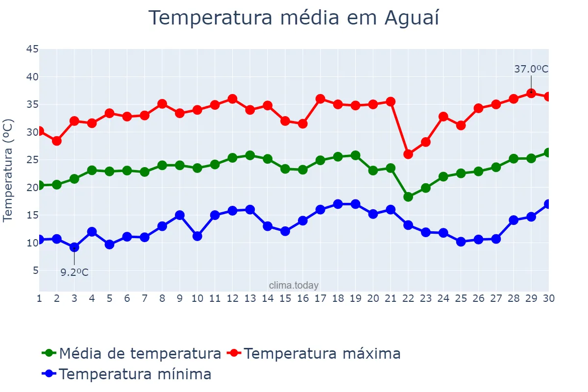 Temperatura em setembro em Aguaí, SP, BR