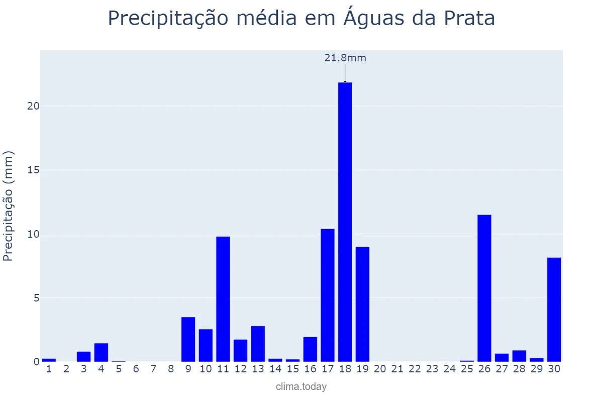 Precipitação em novembro em Águas da Prata, SP, BR