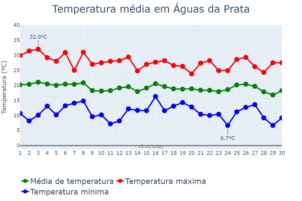 Temperatura em abril em Águas da Prata, SP, BR