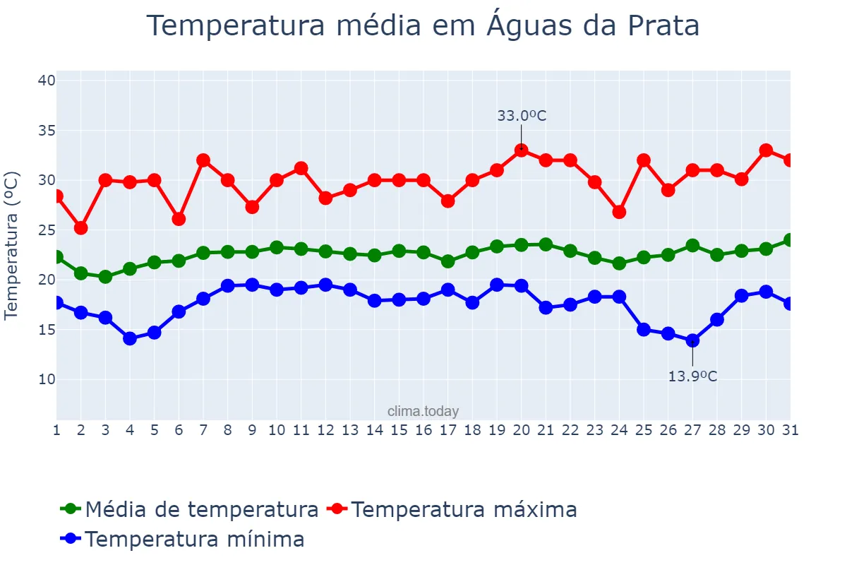 Temperatura em janeiro em Águas da Prata, SP, BR