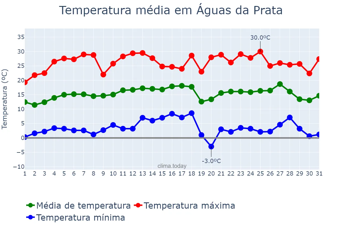 Temperatura em julho em Águas da Prata, SP, BR