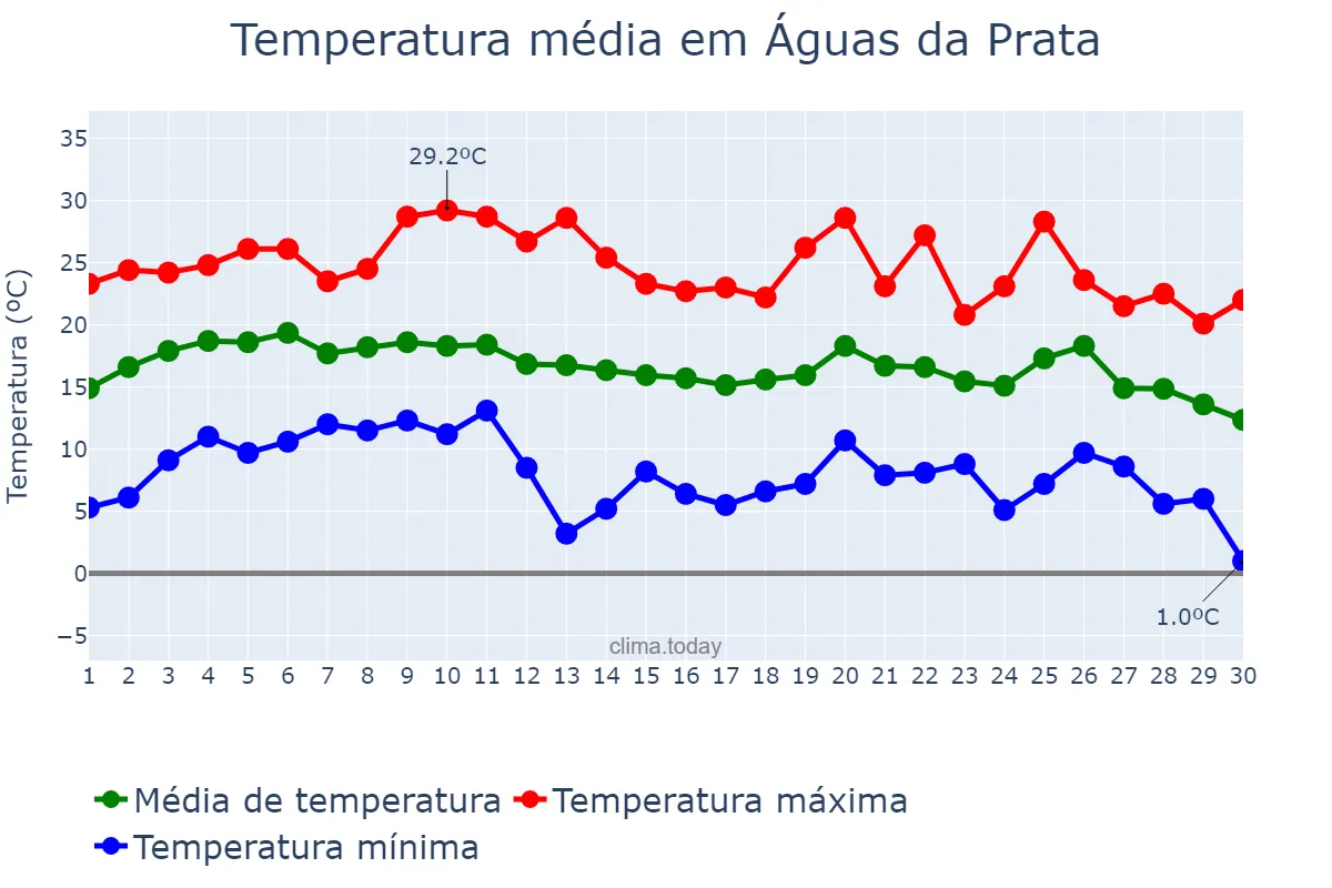 Temperatura em junho em Águas da Prata, SP, BR
