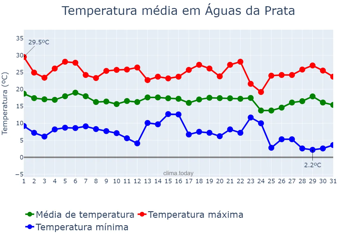 Temperatura em maio em Águas da Prata, SP, BR