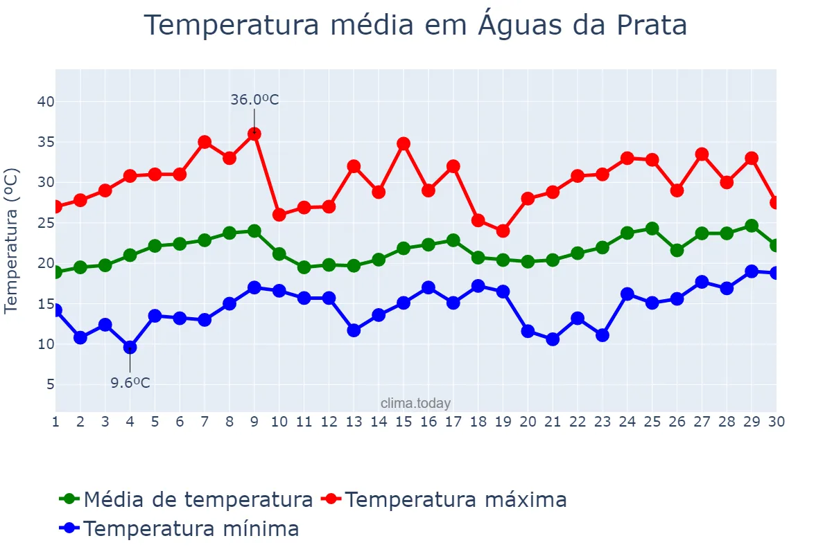 Temperatura em novembro em Águas da Prata, SP, BR
