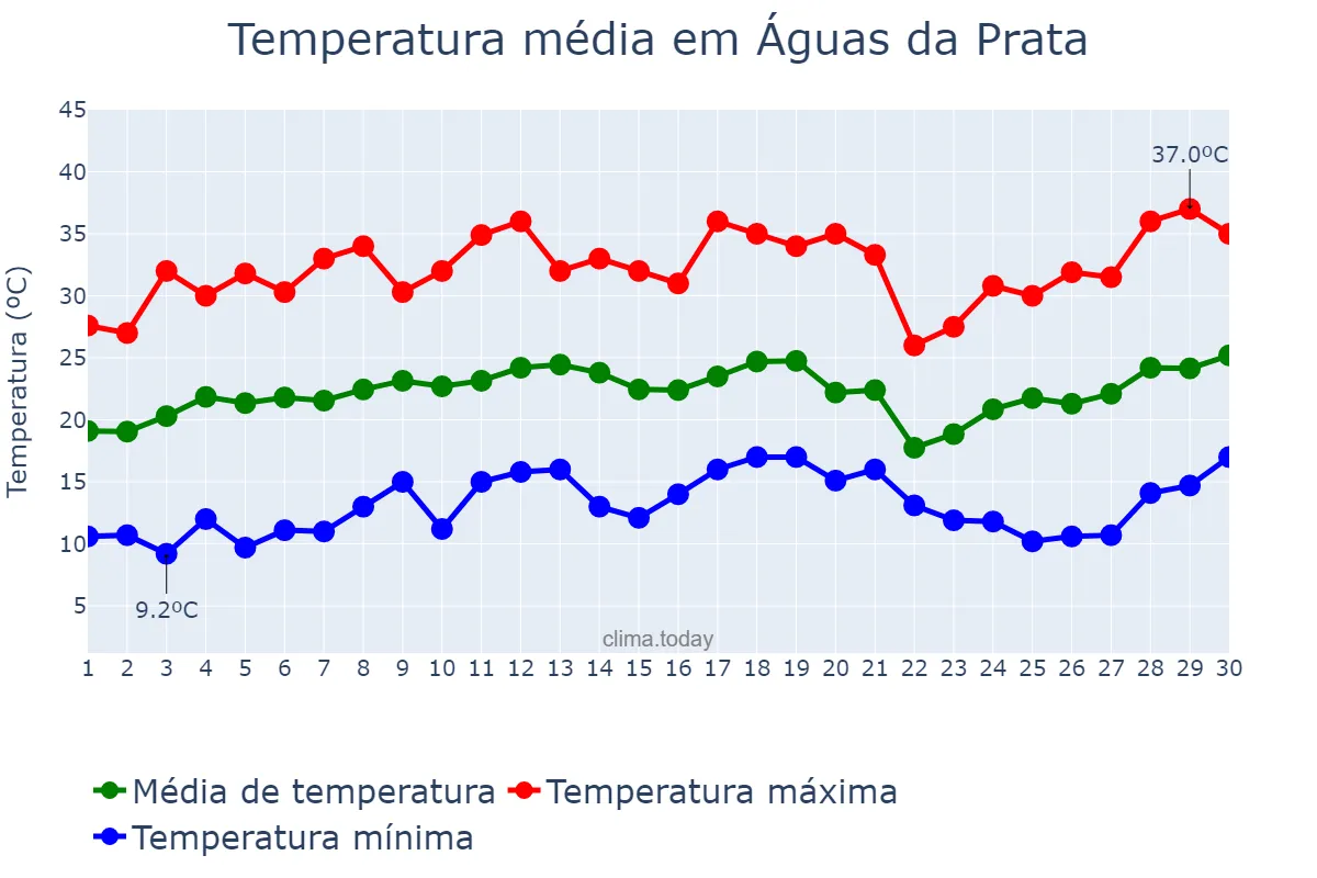 Temperatura em setembro em Águas da Prata, SP, BR