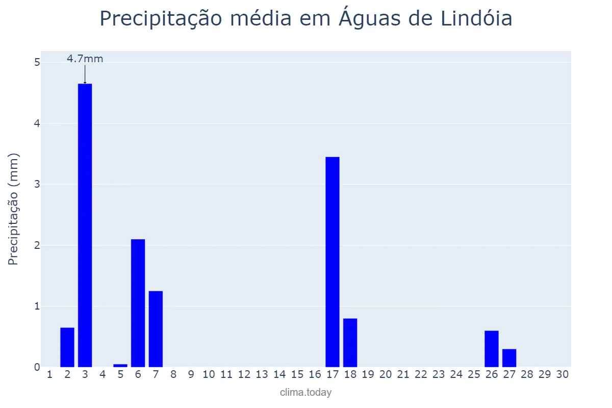 Precipitação em abril em Águas de Lindóia, SP, BR