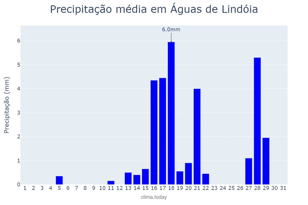 Precipitação em agosto em Águas de Lindóia, SP, BR