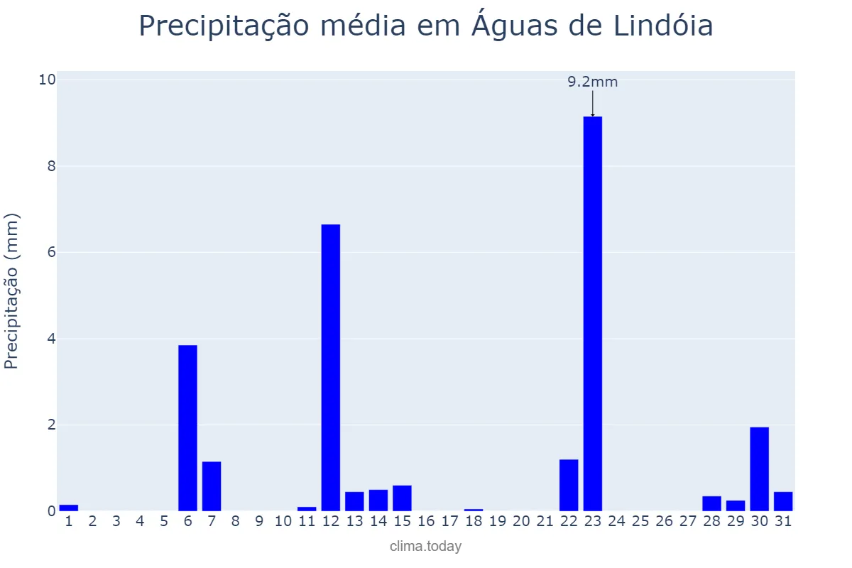 Precipitação em maio em Águas de Lindóia, SP, BR
