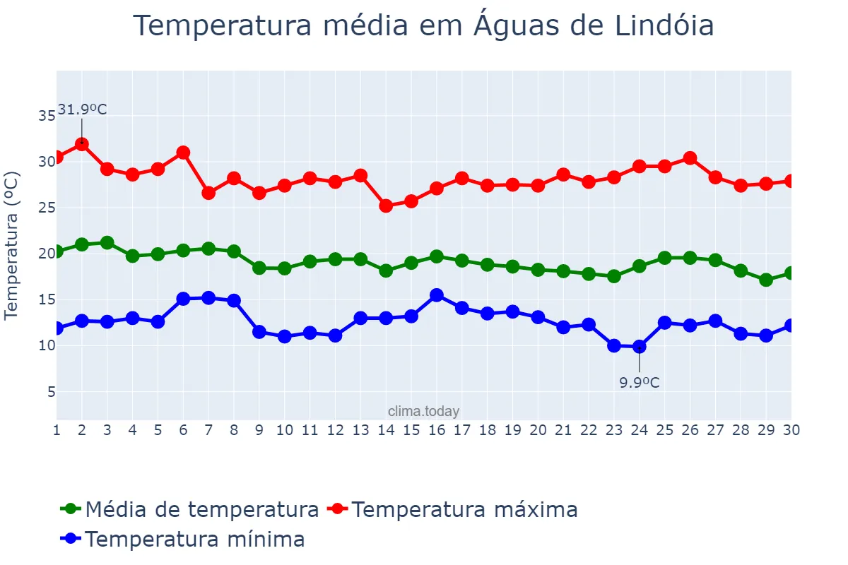 Temperatura em abril em Águas de Lindóia, SP, BR