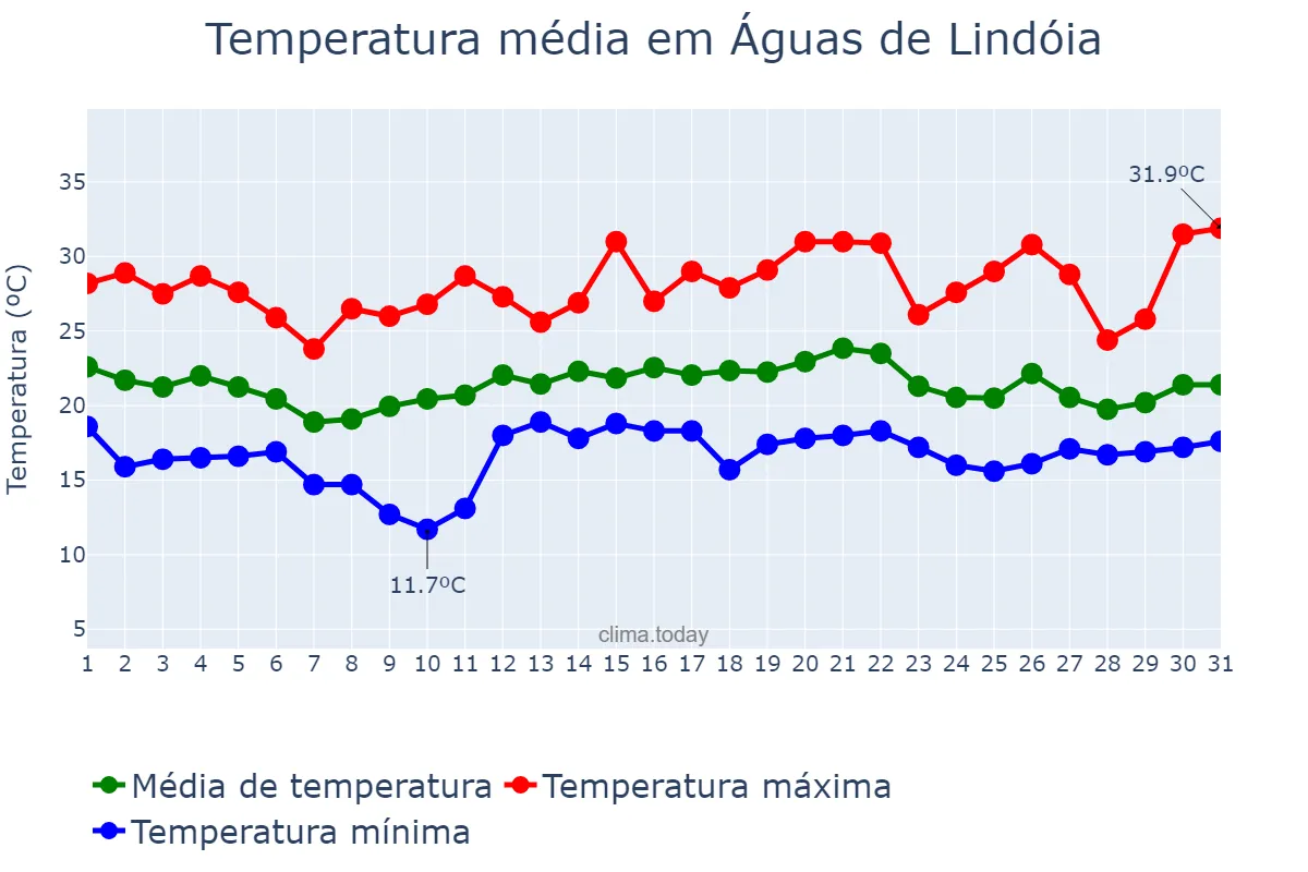 Temperatura em dezembro em Águas de Lindóia, SP, BR