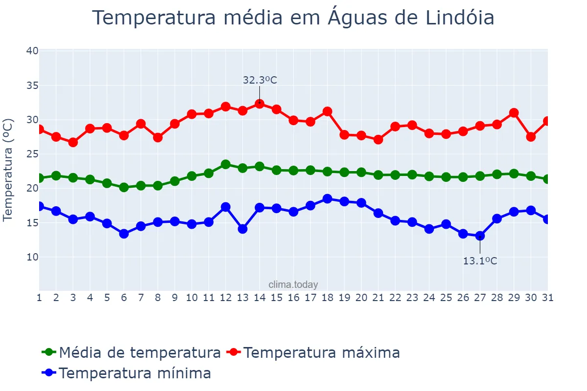 Temperatura em marco em Águas de Lindóia, SP, BR