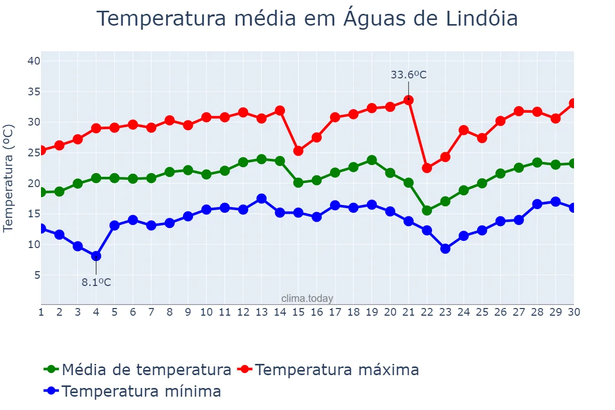 Temperatura em setembro em Águas de Lindóia, SP, BR
