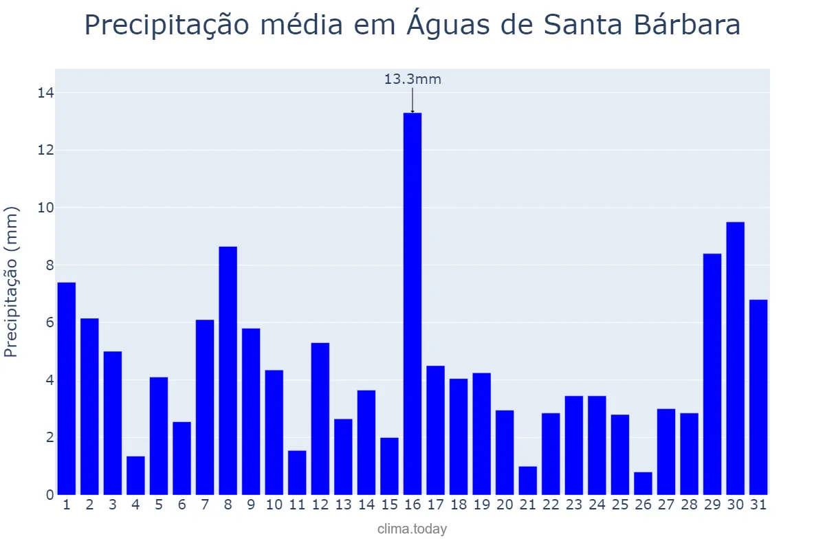 Precipitação em janeiro em Águas de Santa Bárbara, SP, BR