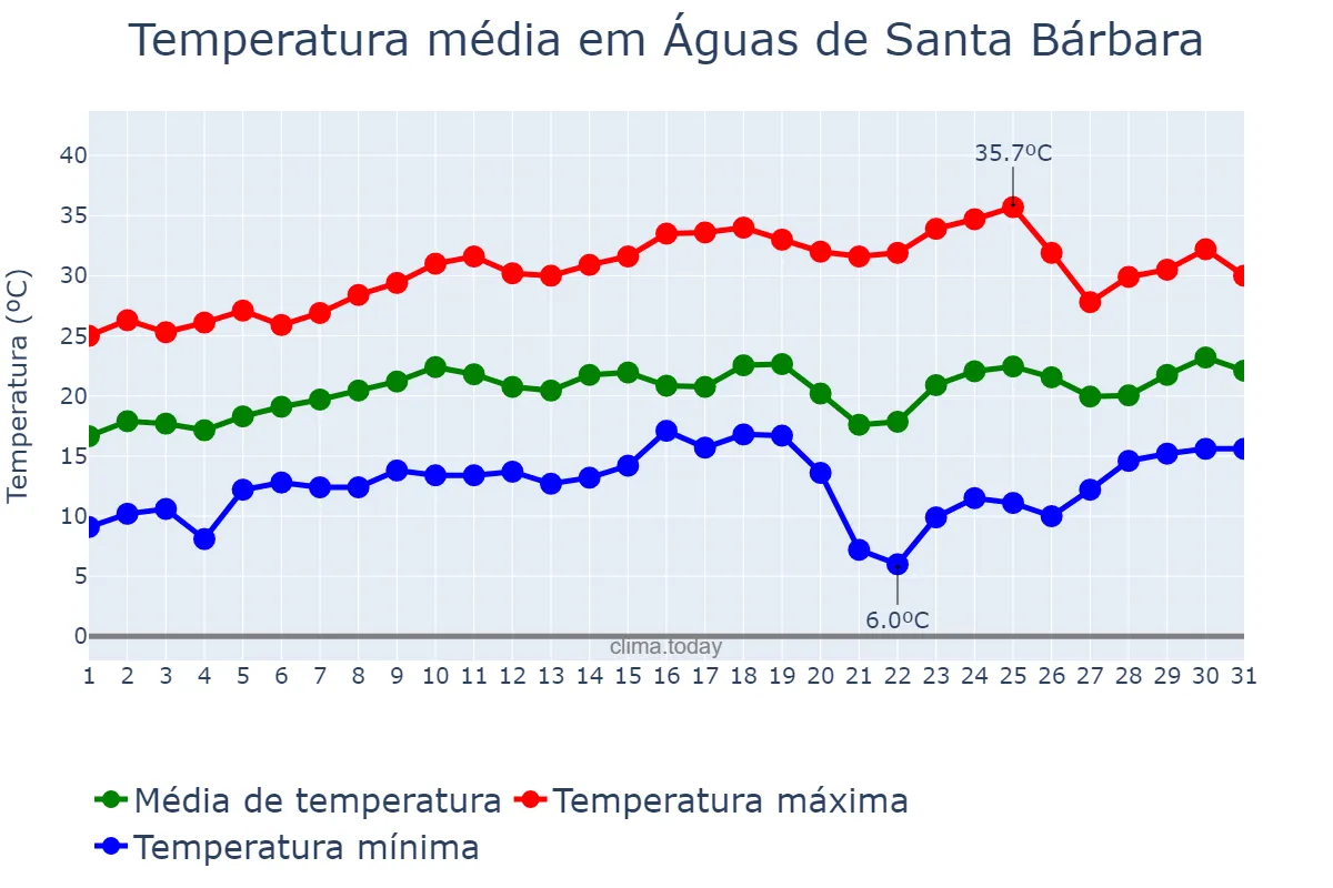 Temperatura em agosto em Águas de Santa Bárbara, SP, BR