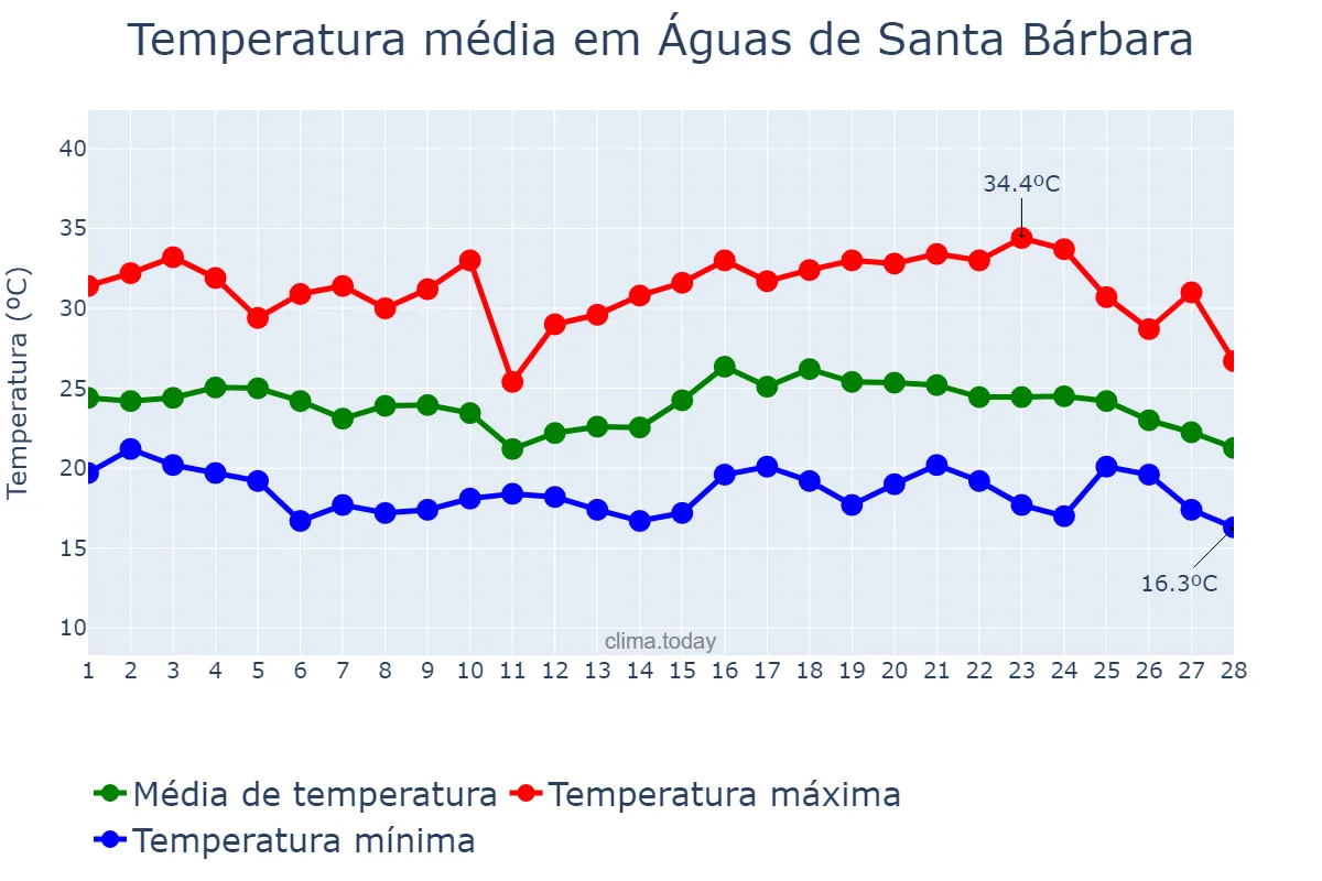 Temperatura em fevereiro em Águas de Santa Bárbara, SP, BR