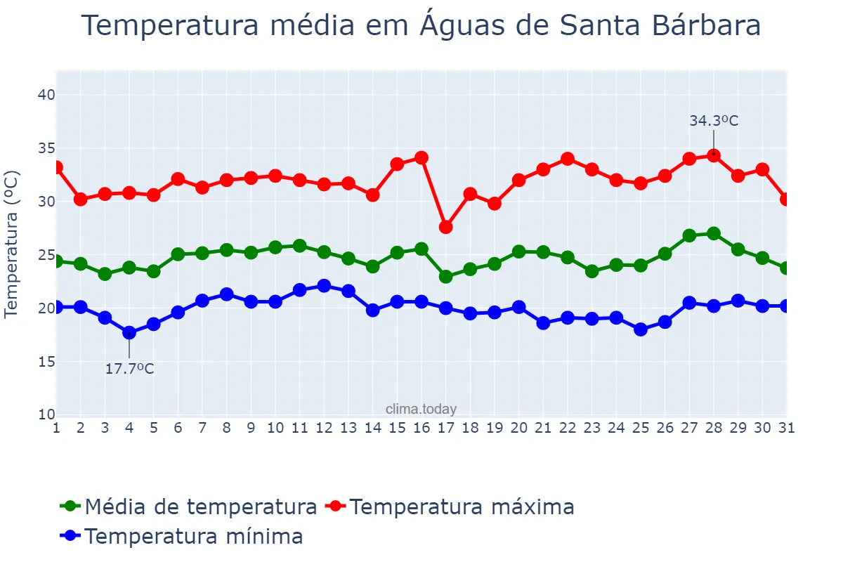 Temperatura em janeiro em Águas de Santa Bárbara, SP, BR
