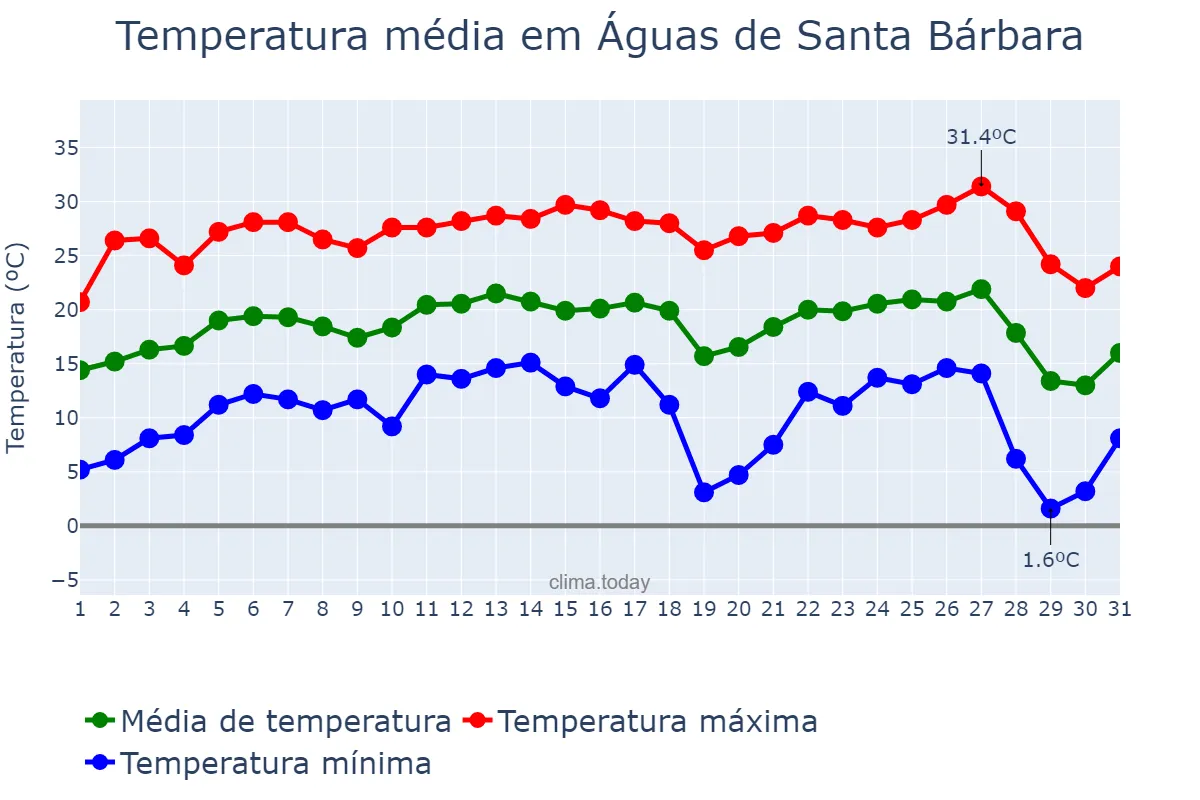 Temperatura em julho em Águas de Santa Bárbara, SP, BR