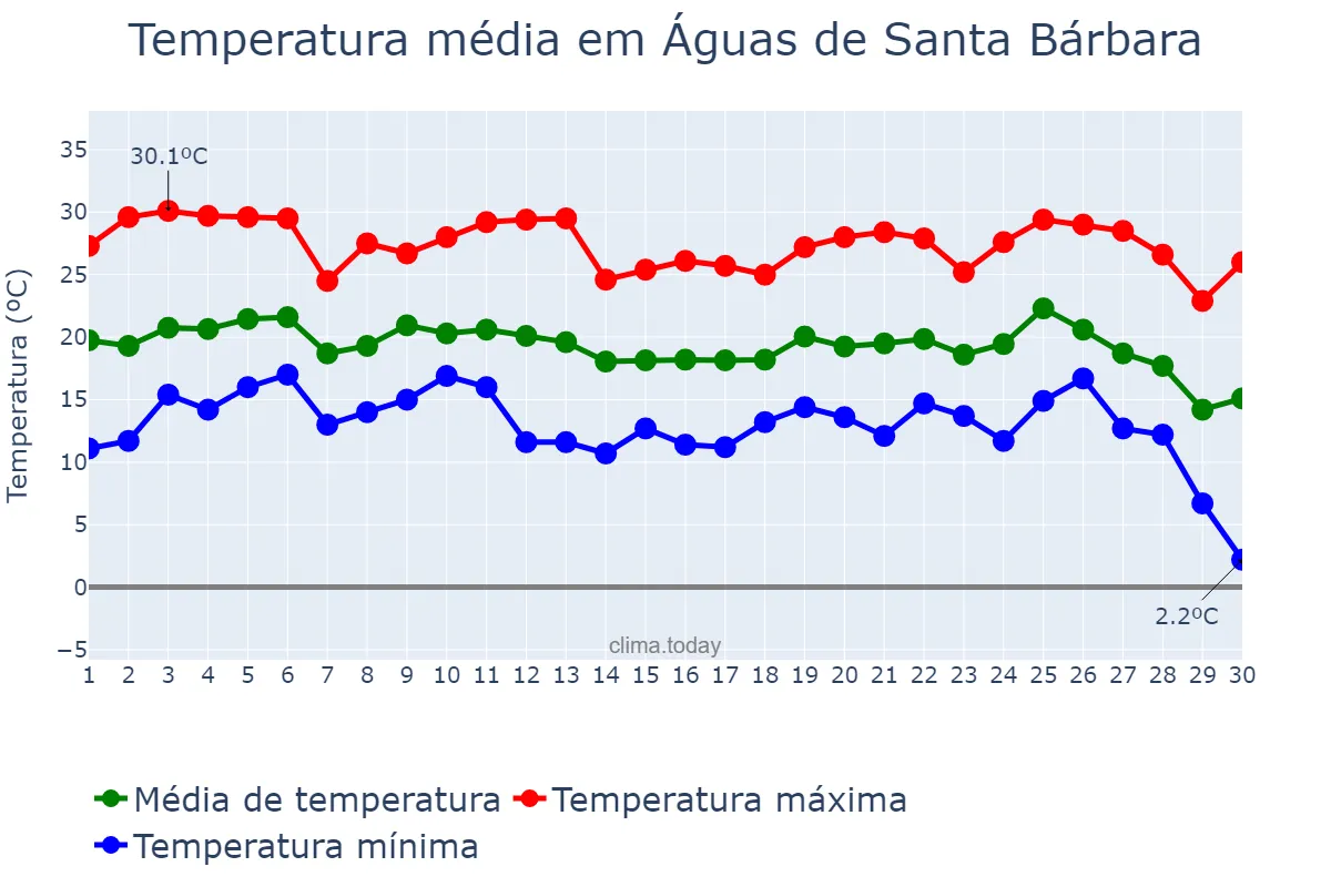 Temperatura em junho em Águas de Santa Bárbara, SP, BR