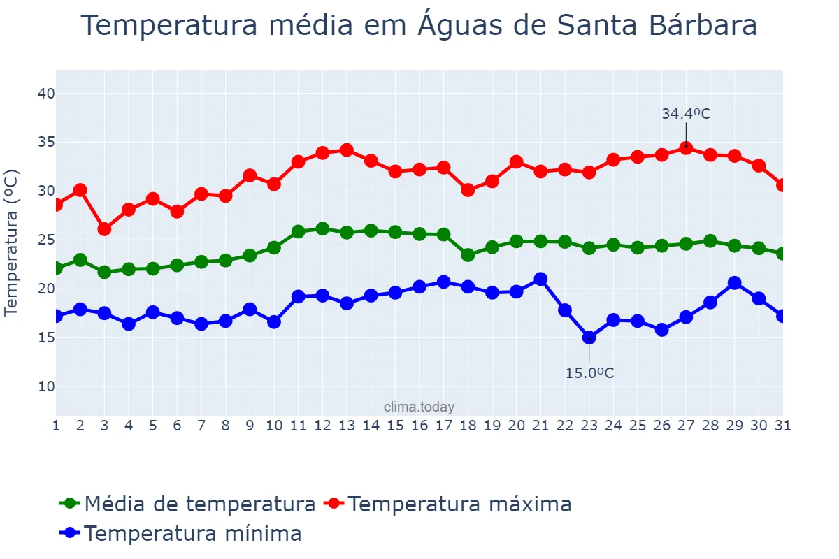 Temperatura em marco em Águas de Santa Bárbara, SP, BR