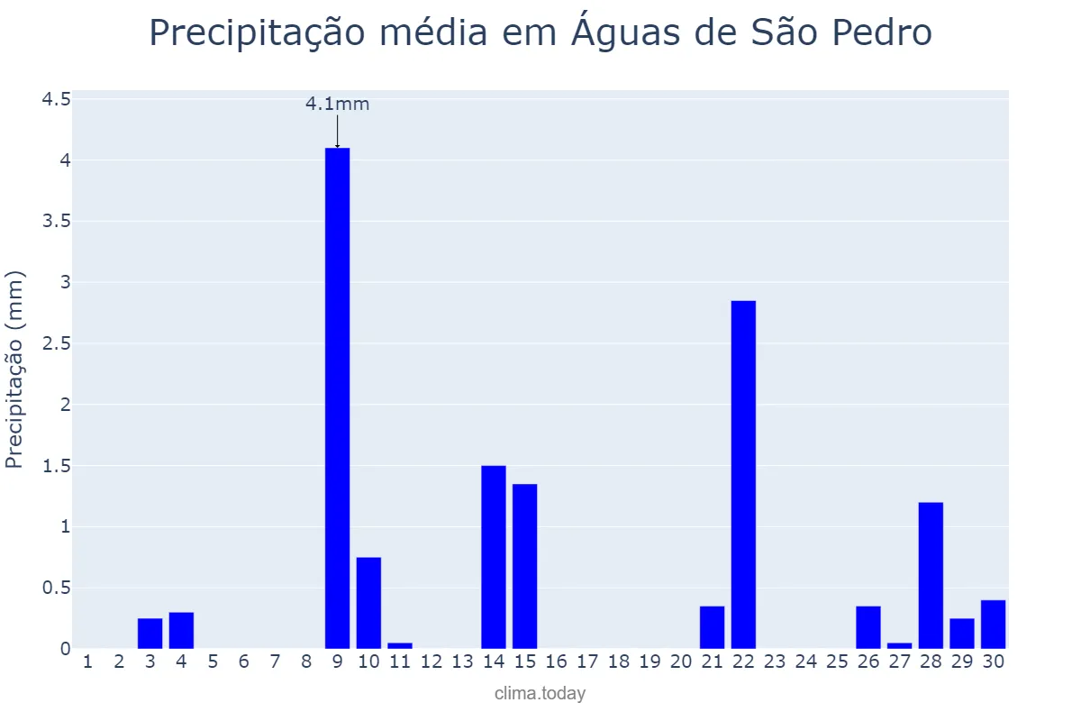 Precipitação em setembro em Águas de São Pedro, SP, BR